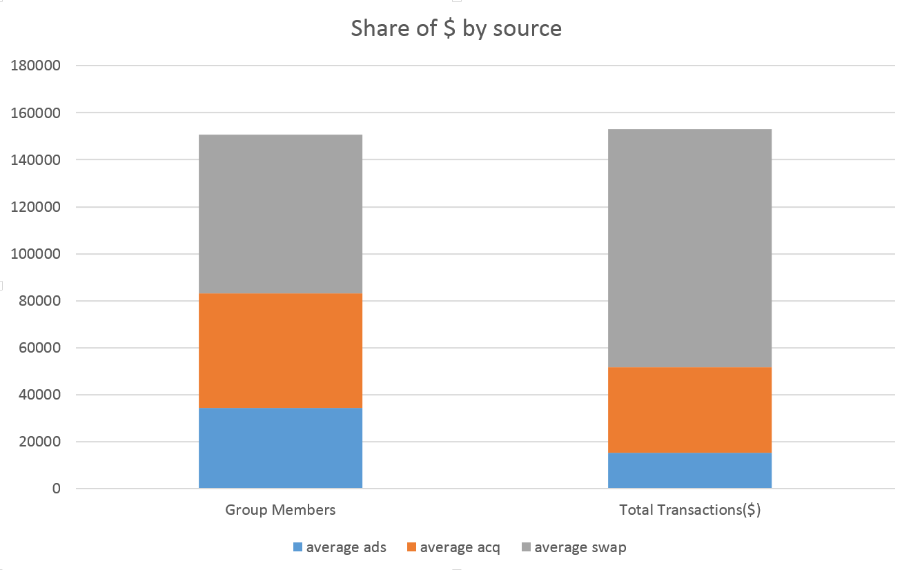 Share of $ by Source chart