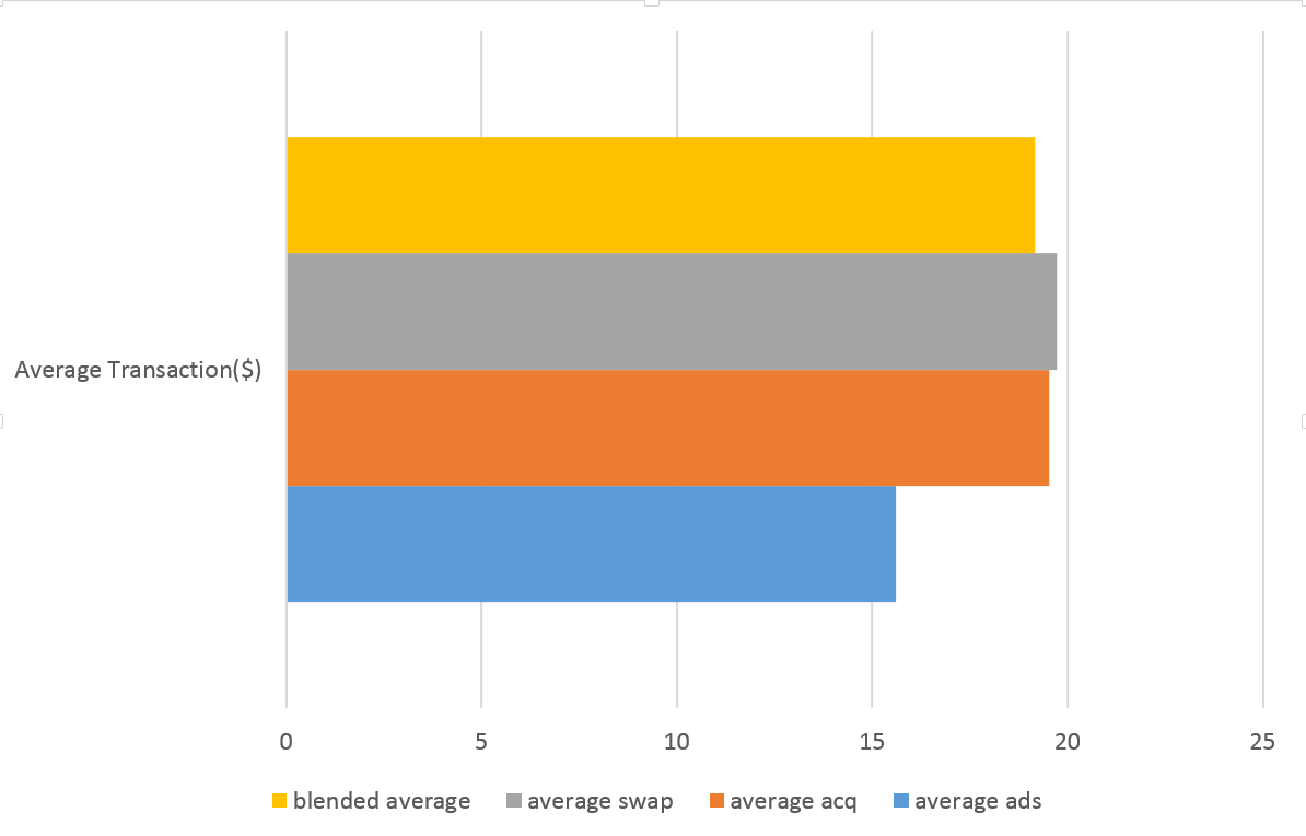 Average Donation chart