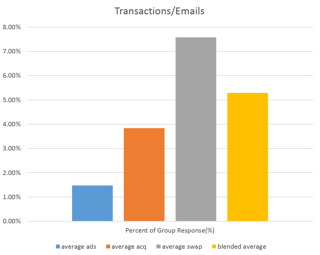 Transaction/email graph