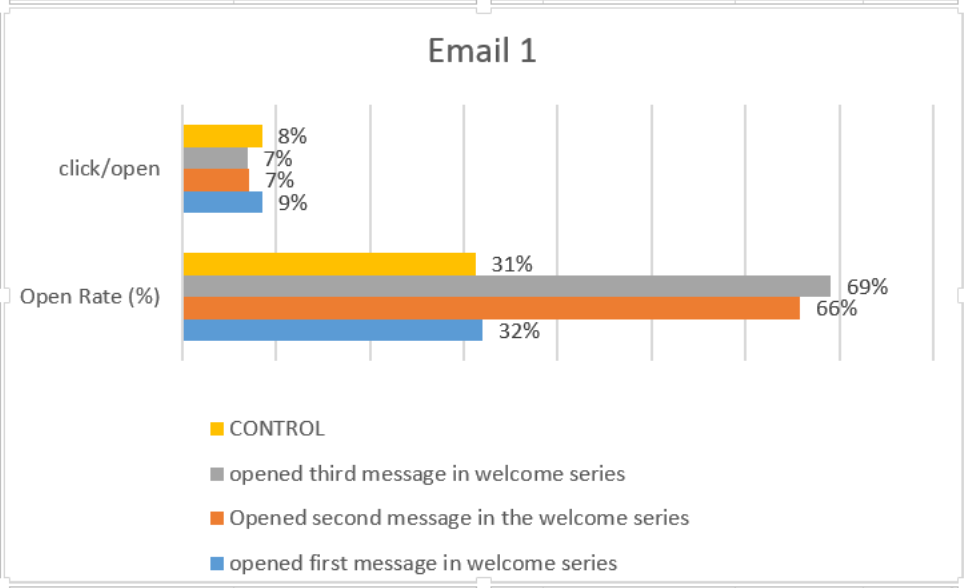 Email 1 welcome series chart