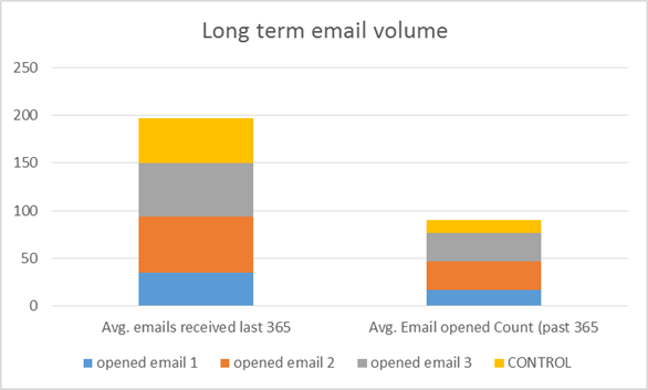 email volume 6 month